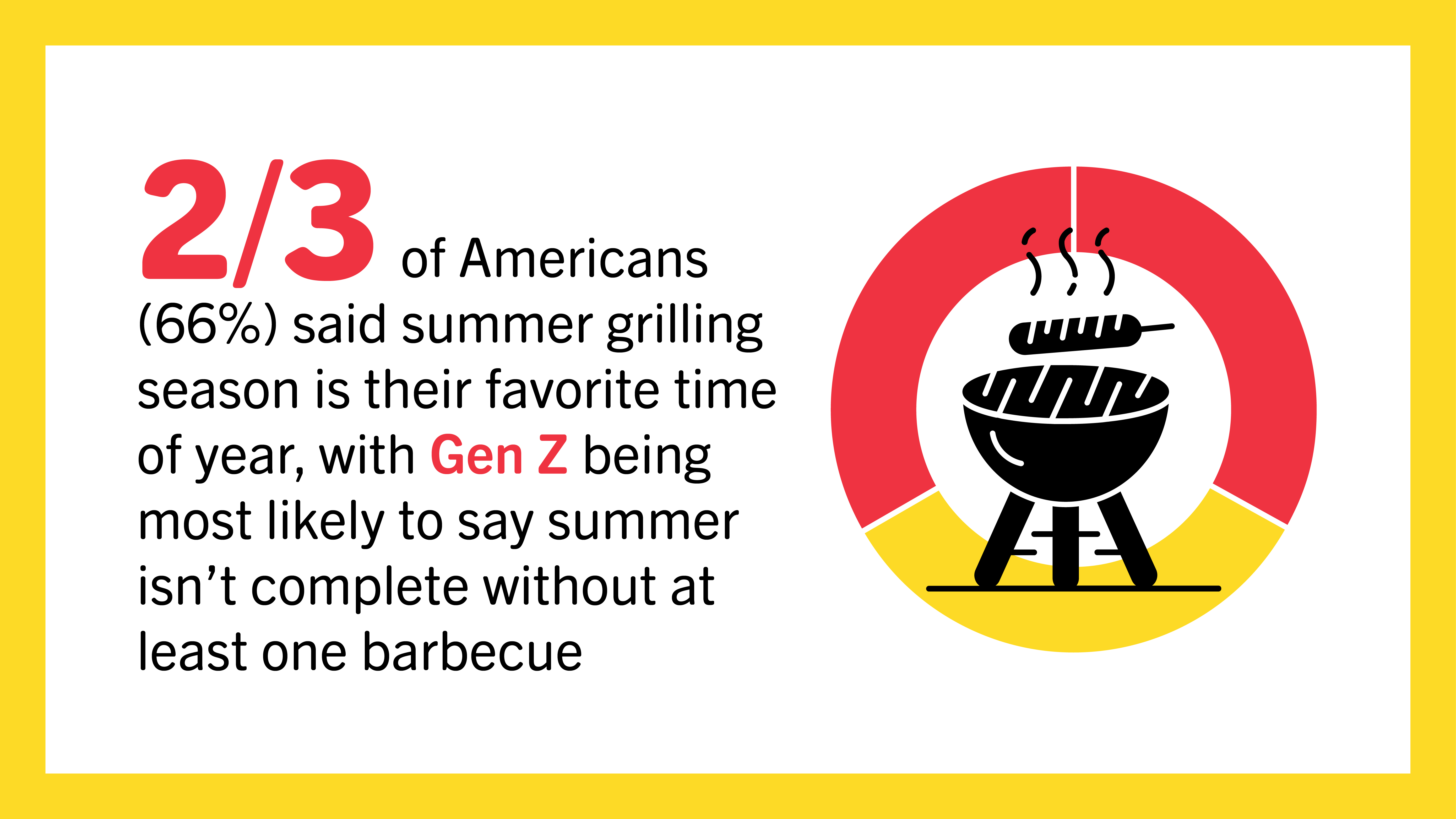 Brat Shop Gilling Season Snapshot | 66% of Americans said summer grilling is their favorite time of year