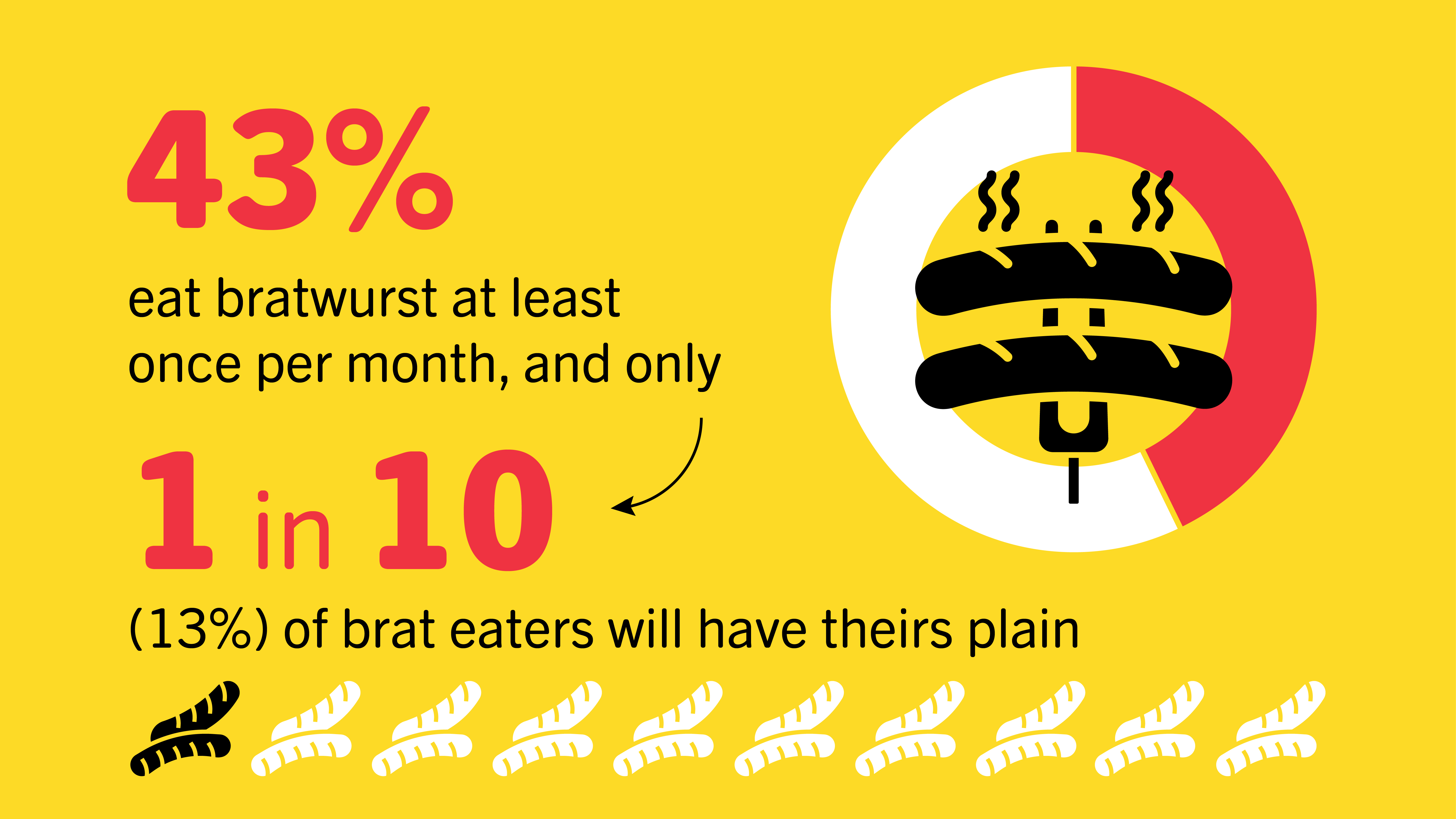 Brat Shop Gilling Season Snapshot | 43% eat bratwurst at least once per month