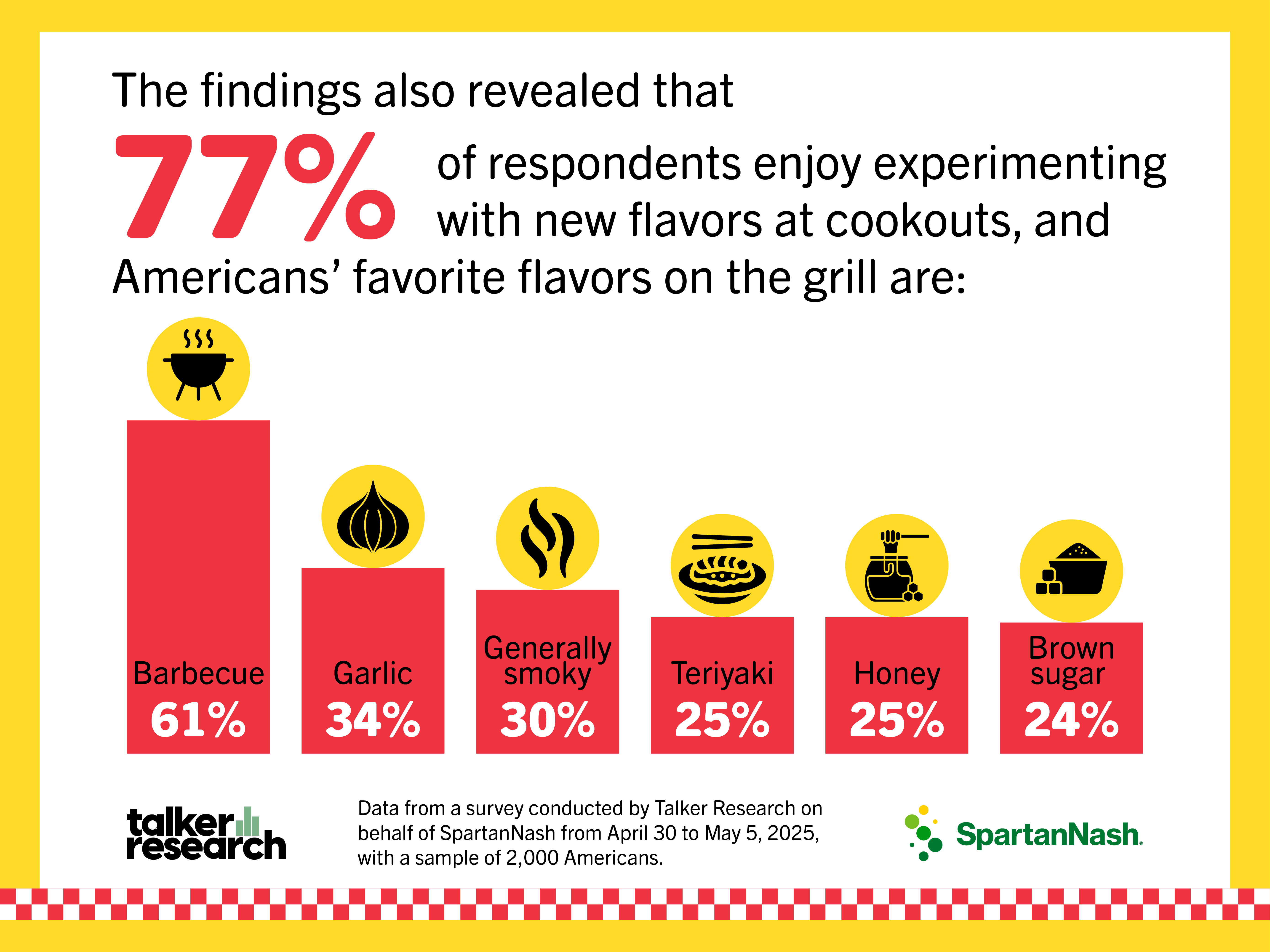 Brat Shop Gilling Season Snapshot | 77% of respondents enjoy experimenting with new flavors